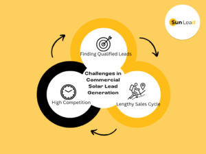 Challenges in getting Commercial Solar Leads