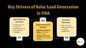 Key Drivers of Solar Lead Generation USA